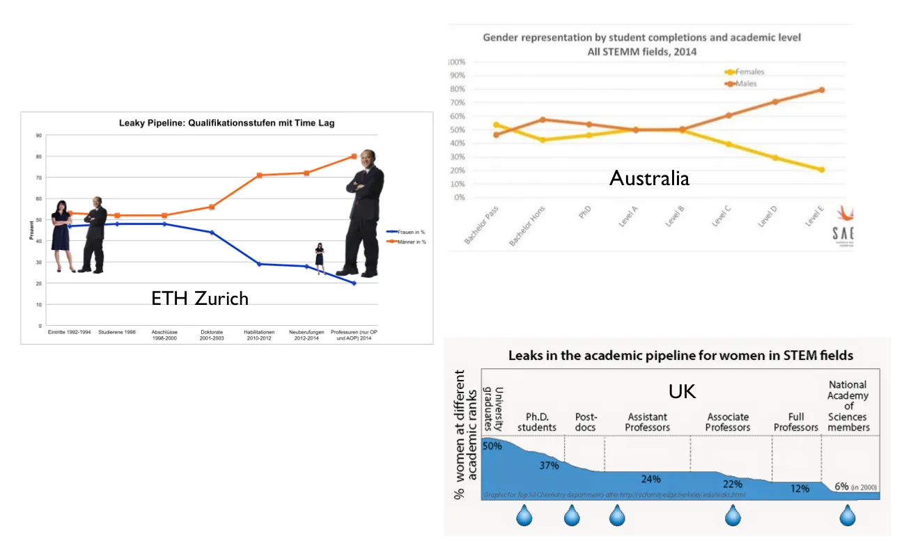 Career progress