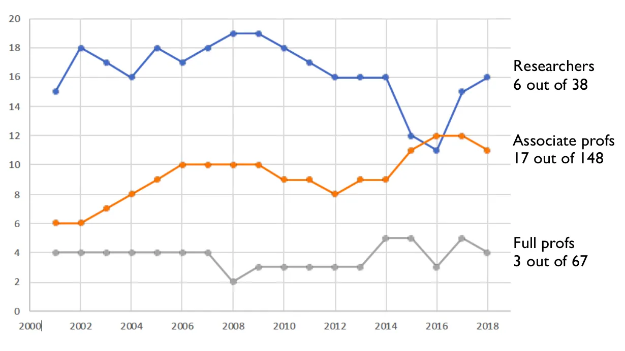 MIUR data